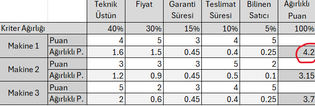 Karar Matrisi