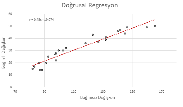 Doğrusal Regresyon