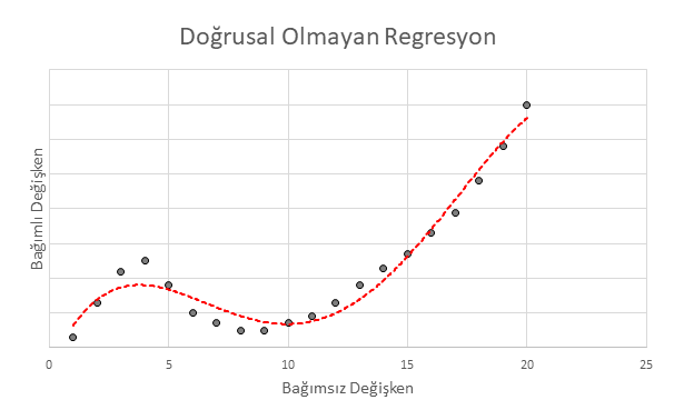 Doğrusal olmayan regresyon